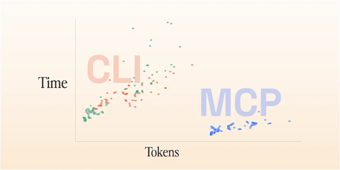 Scatterplot temps vs tokens : MCP vs CLI vs agent-browser