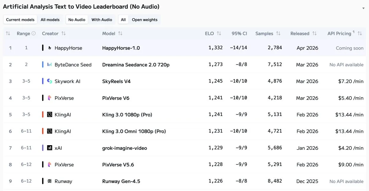 Comparaison HappyHorse vs autres modèles vidéo