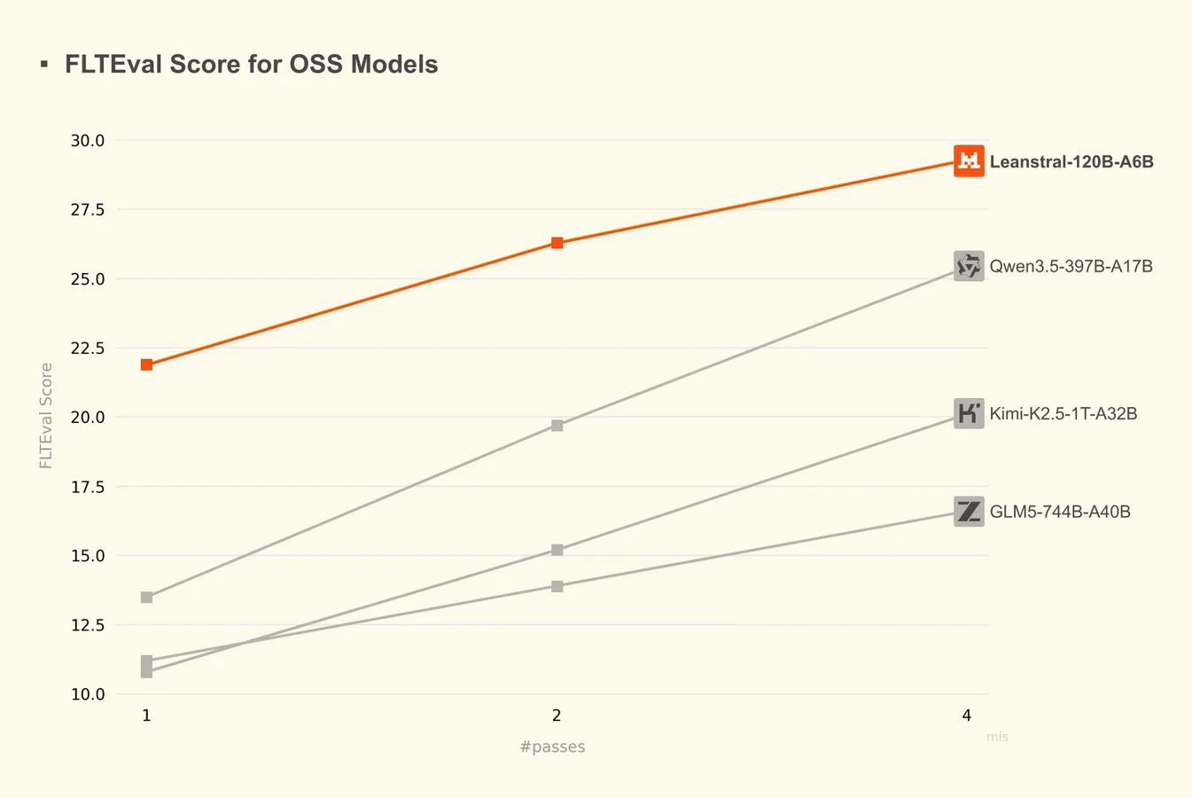 Leanstral Normalized Model Cost vs FLTEval Score